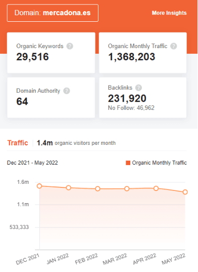 Marketing Strategy of Mercadona - SEO
