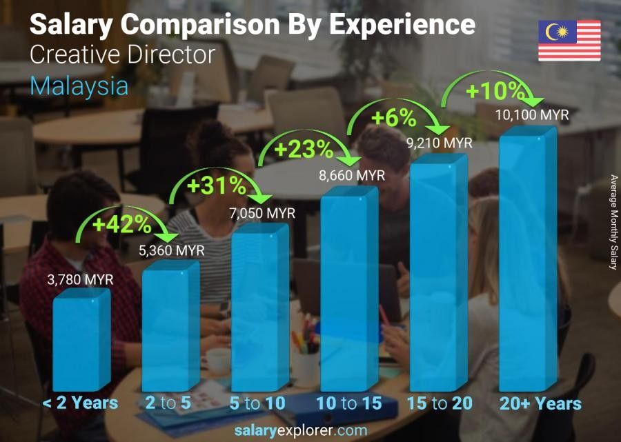 Digital Marketing Salary in Kluang - Report of Salary Explorer On The Average Salary Of Creative Director In Malaysia