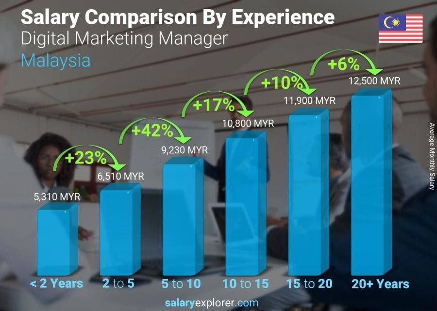 Digital Marketing Salary in Sibu - Report of Salary Explorer On The Average Salary Of Digital Marketing Manager In Malaysia