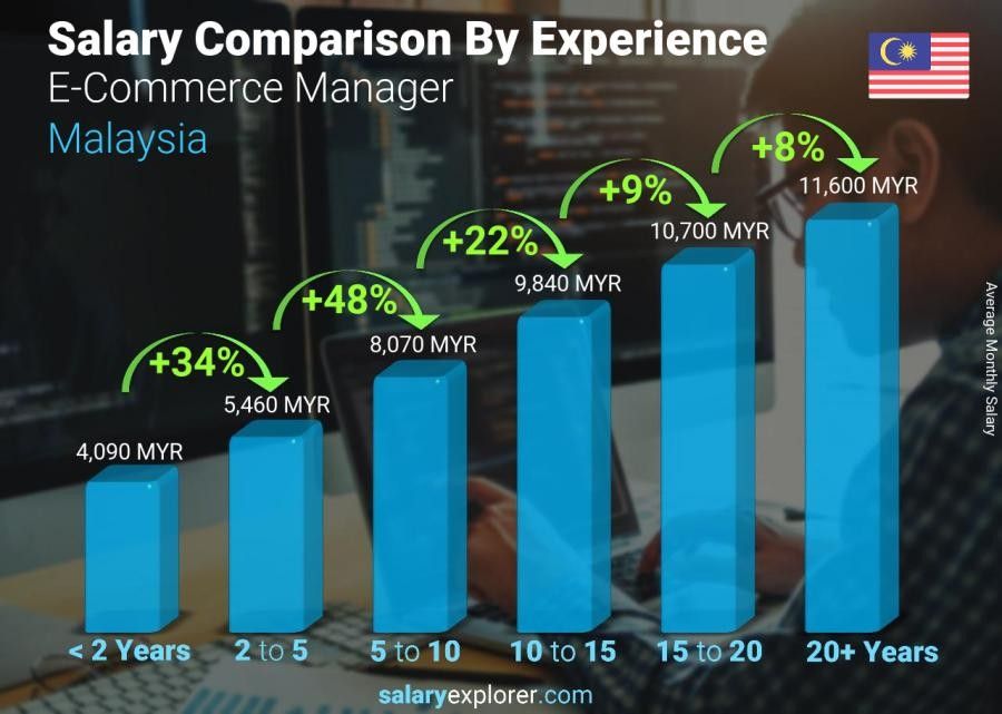 Digital Marketing Salary in Sibu - Report of Salary Explorer On The Average Salary Of An E-commerce Manager In Malaysia