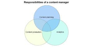 Digital Marketing Careers in Malaysia - Responsibilities of a Content Manager