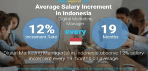 Digital Marketing Salary in Citeureup-Average salary raise for digital marketing managers in Indonesia - IIDE