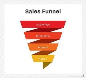 Digital Marketing Strategy in Johor Bahru -Sales Funnel