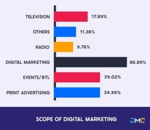 Scope of digital marketing in Batu Pahat- post COVID