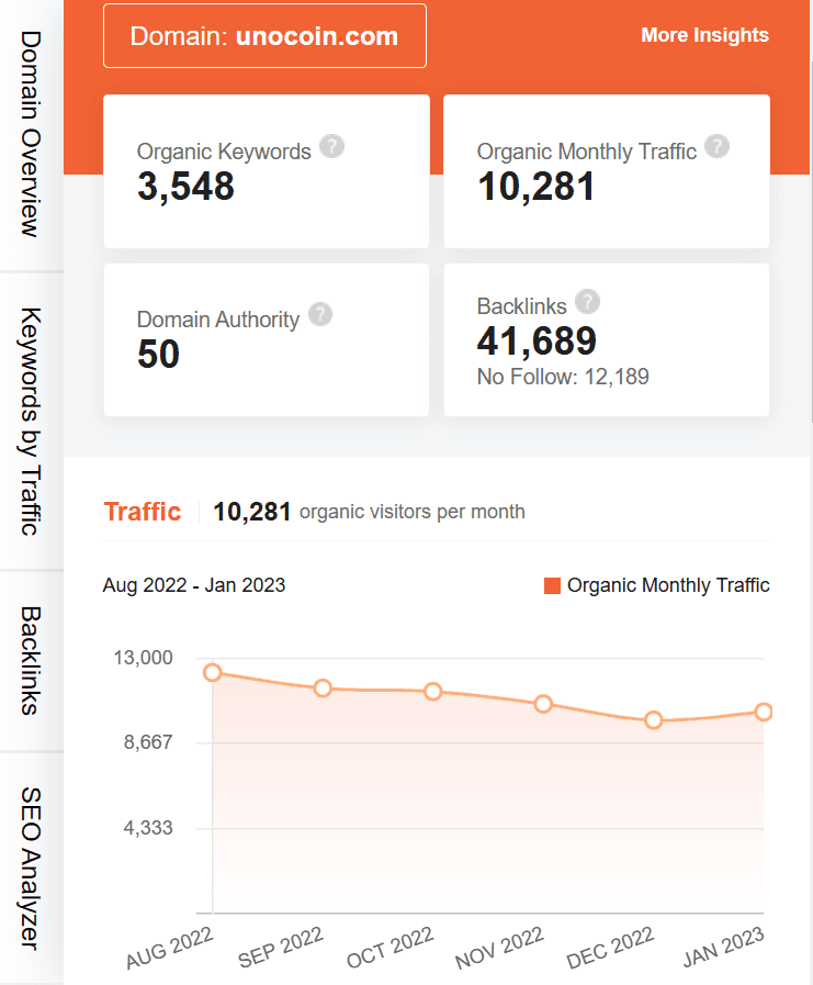 marketing strategy of unocoin - ubersuggest seo screenshot