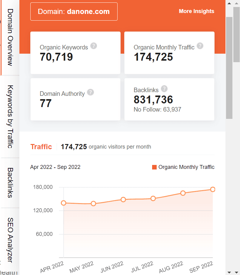 Marketing strategy of Danone - Ubersuggest seo screenshot