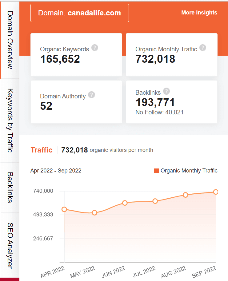 Marketing strategy of Canada life - Ubersuggest seo screenshot