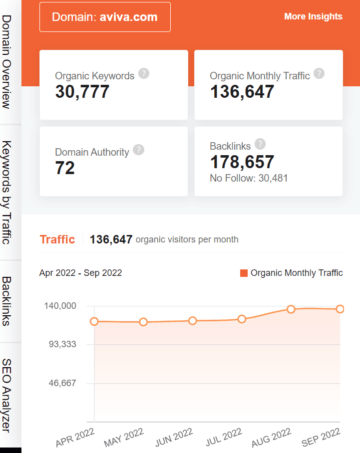 Marketing Strategy Of Aviva - Ubersuggest SEO Screenshot