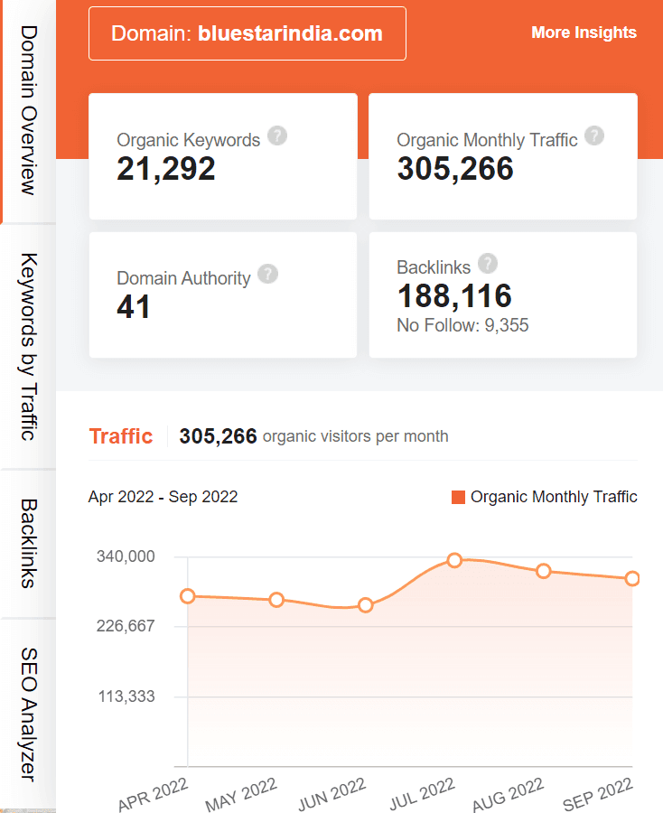 Marketing Strategy of Blue Star - Ubersuggest SEO Screenshot 