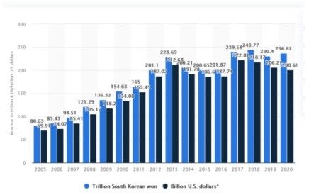 Samsung market share - Business Model of Samsung | IIDE