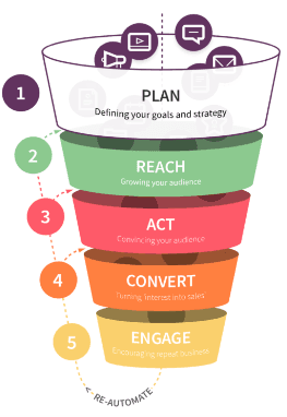 Digital Marketing Strategy in Kathmandu - Structure of a digital marketing strategy