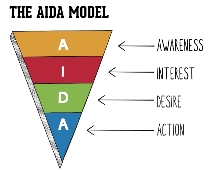 Digital Marketing Strategy in Sharjah - The AIDA model of digital marketing strategy