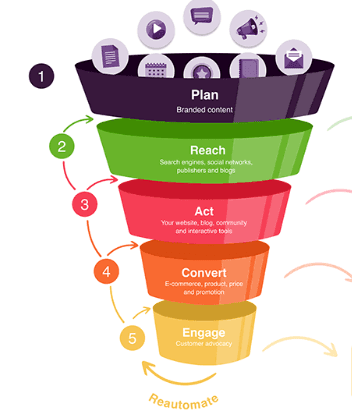 Digital Marketing Strategy in George Town - Structure of a digital marketing strategy