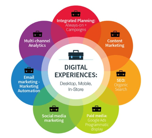 Digital Marketing Strategy in George Town - Trends in digital marketing strategy