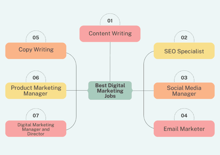 Digital Marketing Careers in Pamanukan - Career Options