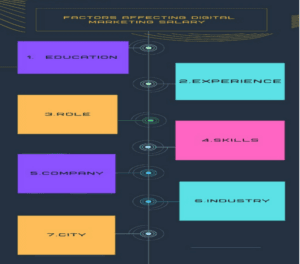 Digital Marketing Salary in Cikarang-digital marketing factors that affects the salary-canva