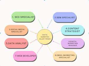 Digital Marketing salary in cikarang-Digital Marketing salary trends -canva