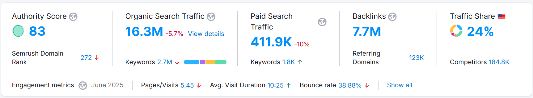 Semrush - Domain over view of Sephora of worldwide data