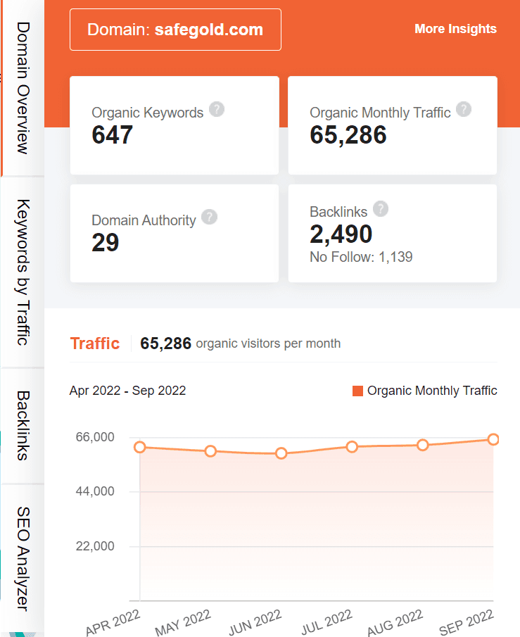 marketing strategy of safegold - ubersuggest seo screenshot
