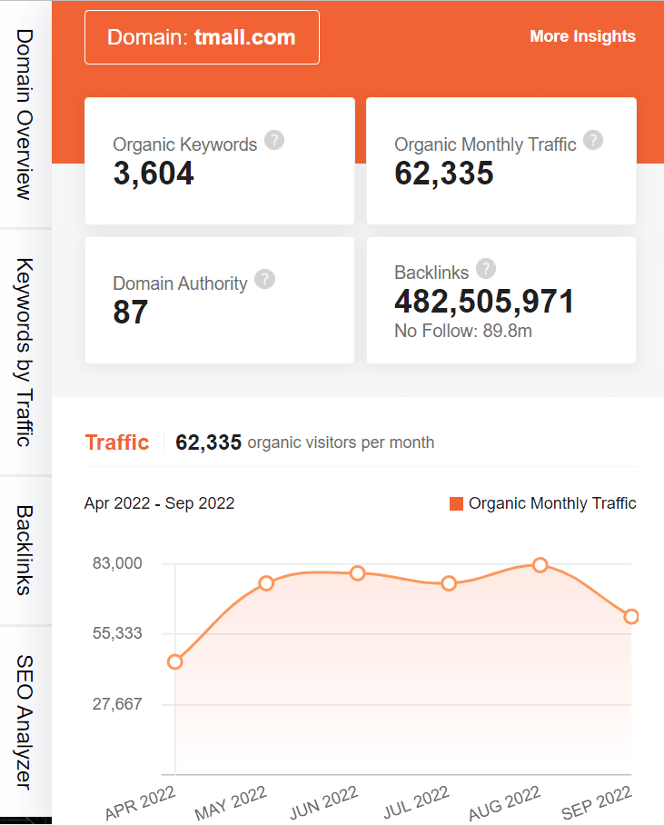 Marketing strategy of Tmall - ubersuggest seo screenshot