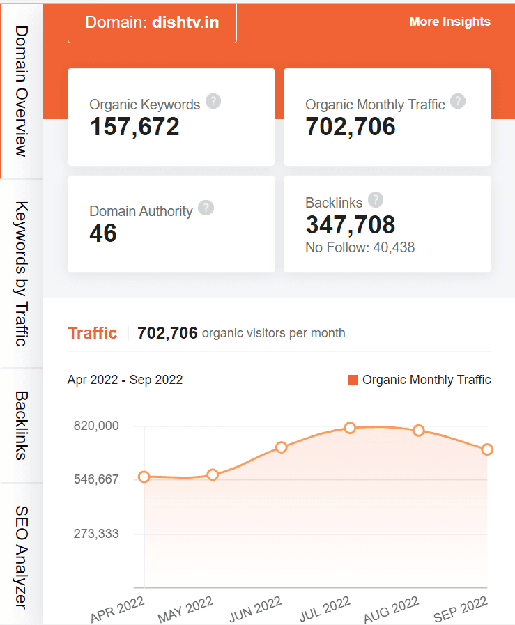 Marketing strategy of dish tv - ubersuggest seo screenshot