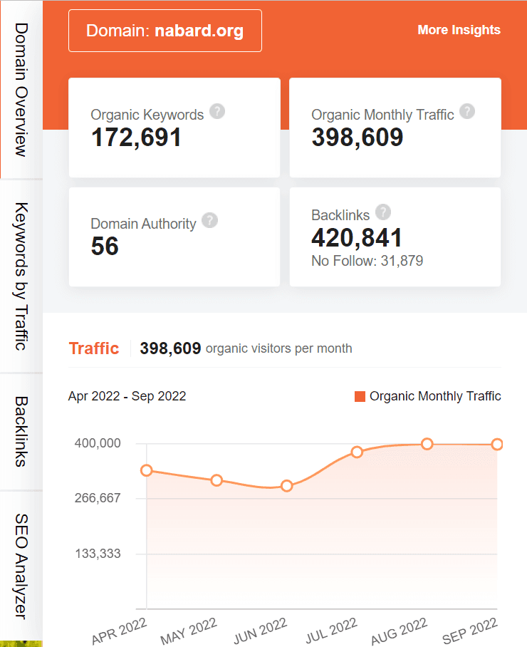 marketing strategy of NABARD - Ubersuggest seo screenshot