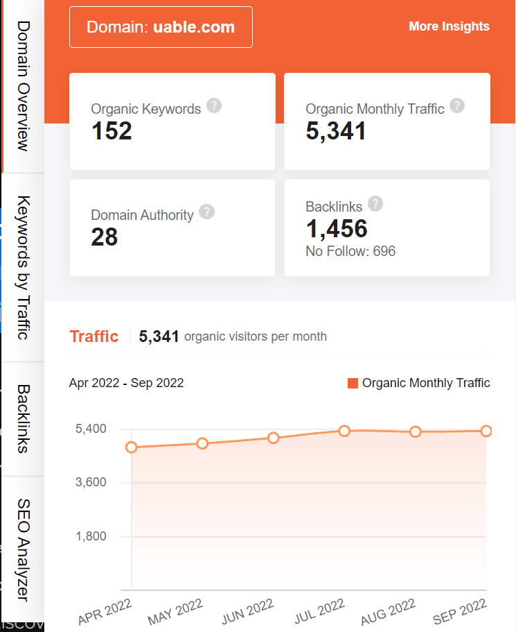 marketing strategy of Uable - ubersuggest SEO screenshot