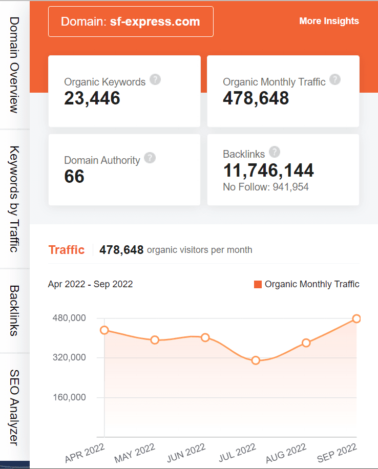marketing strategy of sf express - ubersuggest seo screenshot