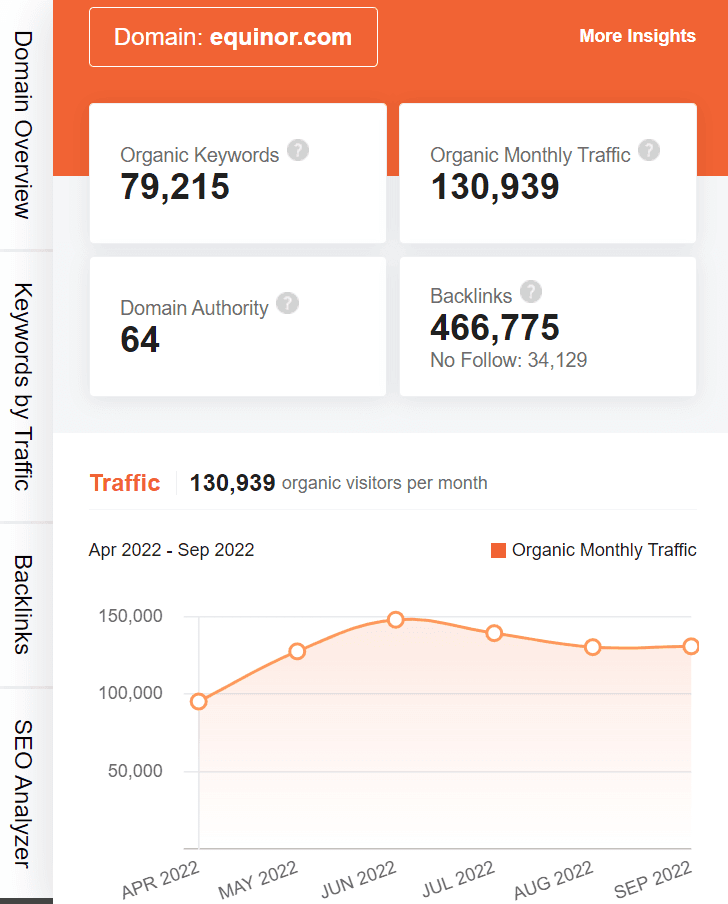 marketing strategy of Equinor - ubersuggest seo screenshot