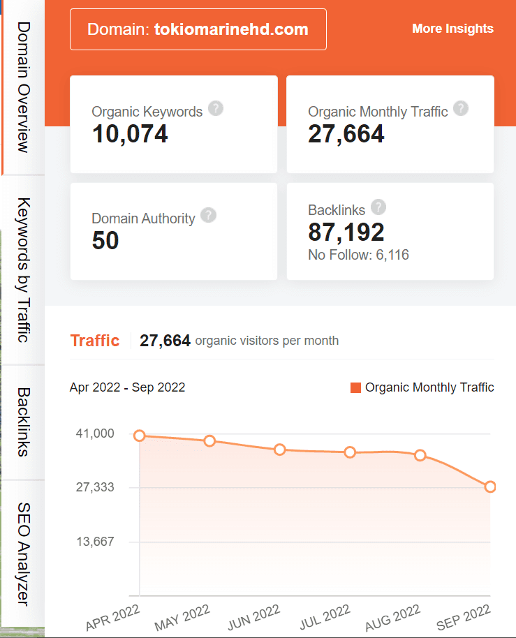 marketing strategy of Tokio Marine - ubersuggest seo screenshot