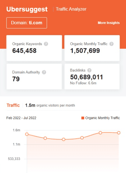 Marketing strategy of Texas Instruments - Ubersuggest seo screenshot