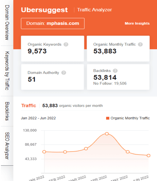Marketing strategy of Mphasis - ubersuggest seo screenshot