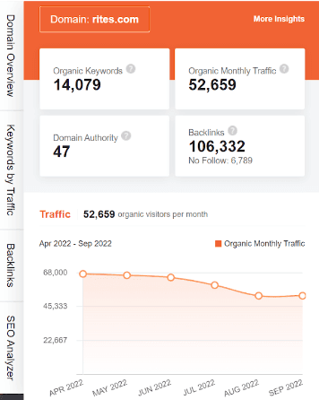 Marketing strategy of RITES - ubersuggest seo screenshot