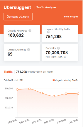 marketing strategy of BD - ubersuggest seo screenshot