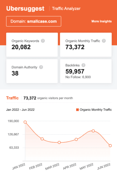 Marketing Strategy of Smallcase - Ubersuggest seo screenshot