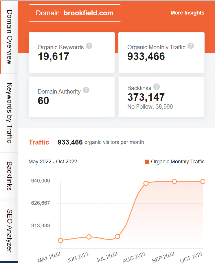 marketing strategy of brookfield - ubersuggest seo screenshot