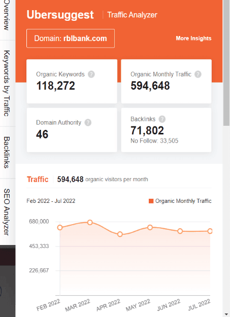marketing strategy of RBL Bnak - ubersuggest seo screenshot