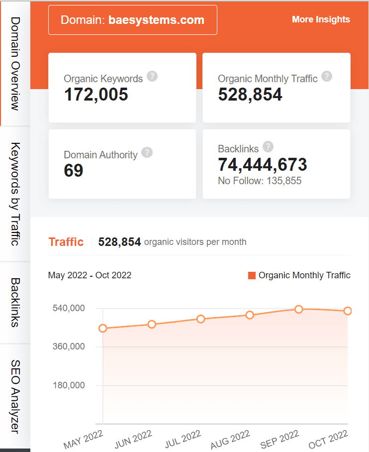 marketing strategy of BAE Systems - ubersuggest seo screenshot