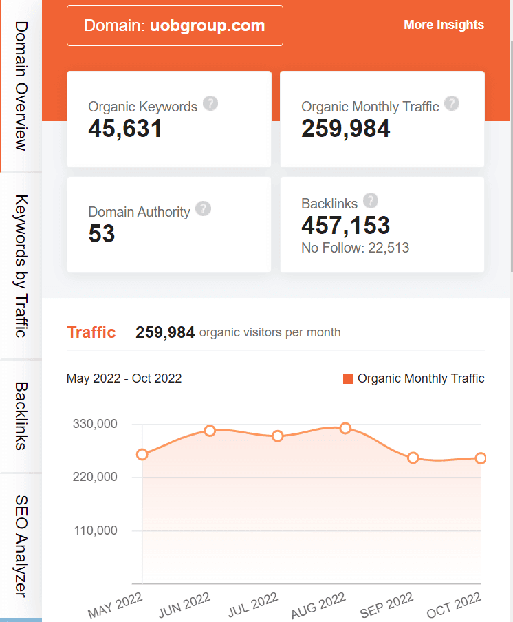 marketing strategy of UOB - ubersuggest seo screenshot