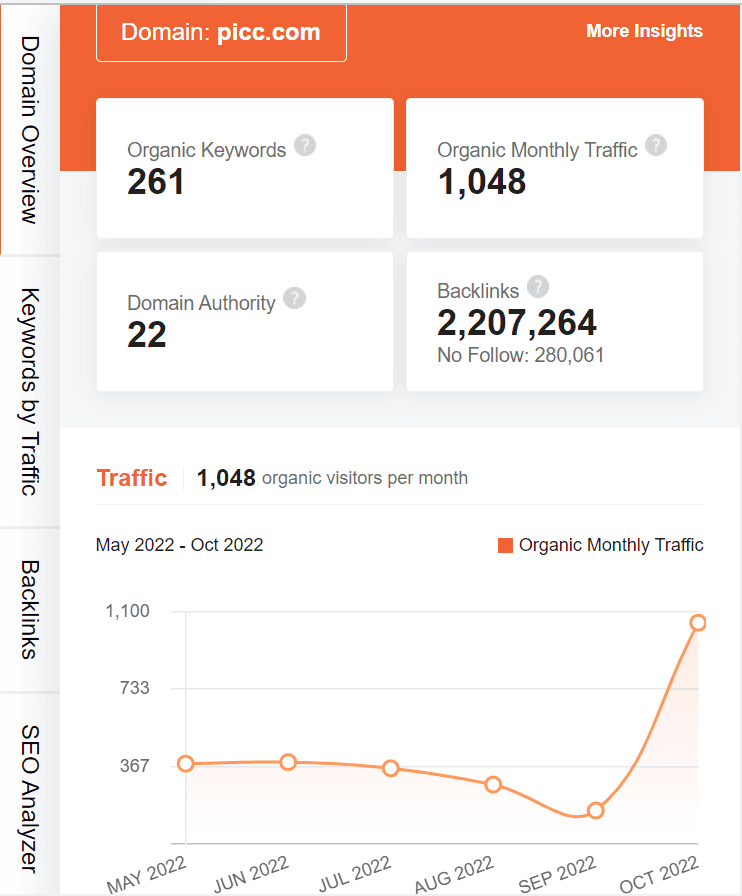 marketing strategy of PICC - ubersuggest seo screenshot