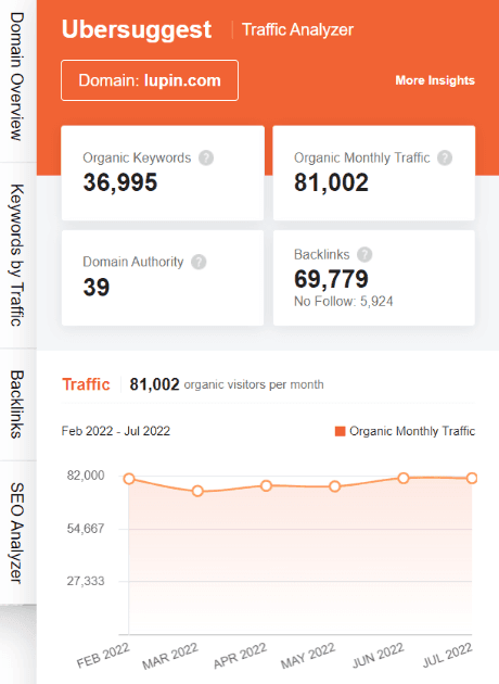 marketing strategy of lupin - ubersuggest seo screenshot