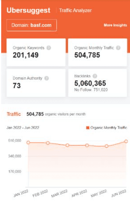 marketing strategy of BASF - ubersuggest seo screenshot