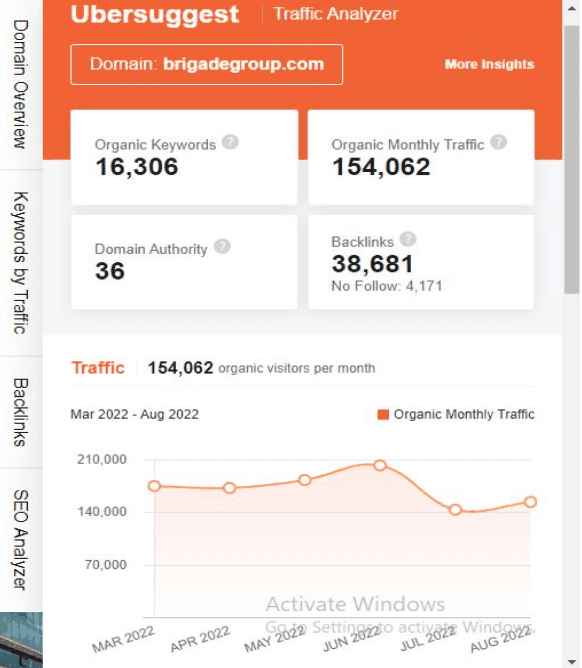 marketing strategy of brigade enterprises - ubersuggest seo screenshot