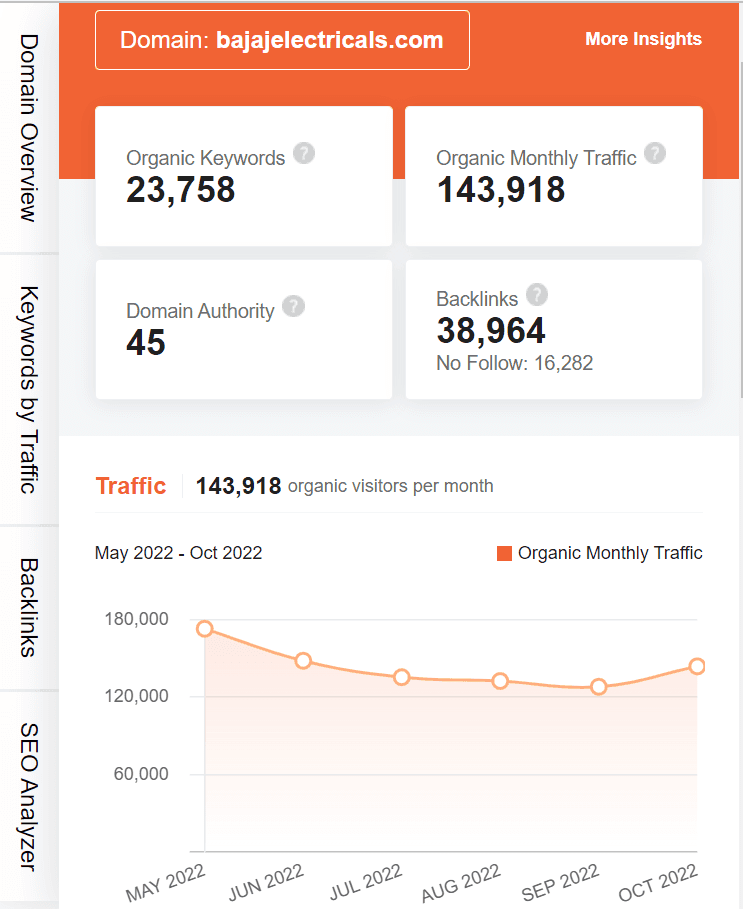 marketing strategy of bajaj electricals - ubersuggest seo screenshot