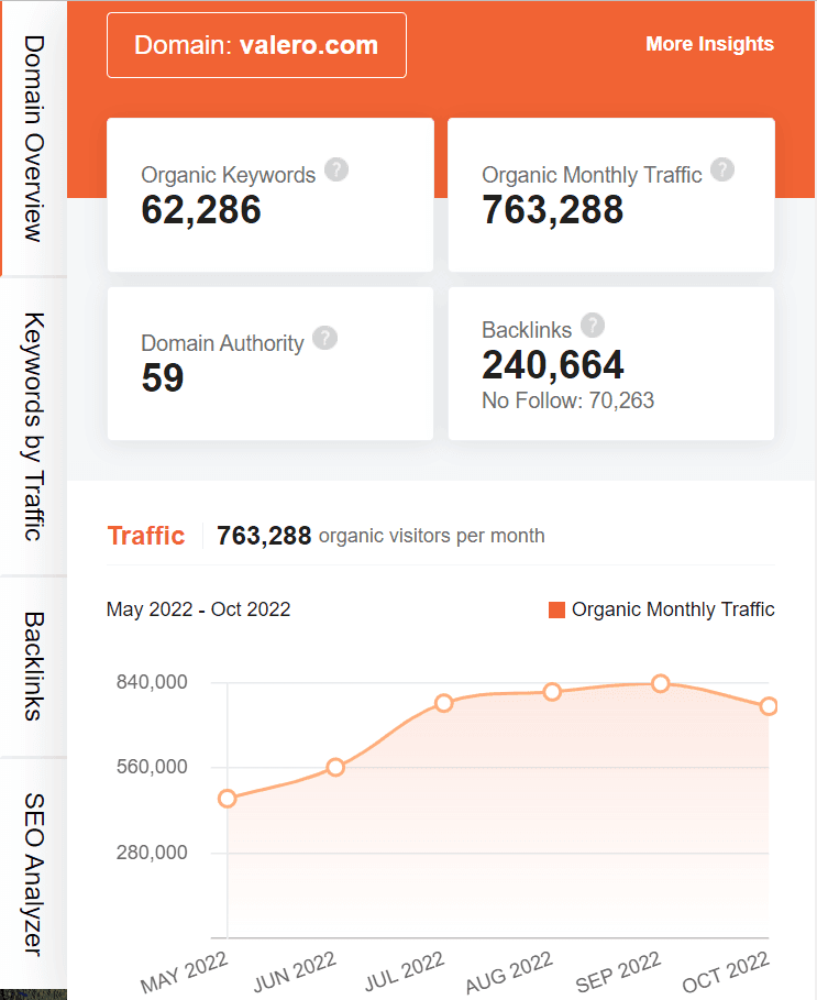 marketing strategy of valero - ubersuggest seo screenshot