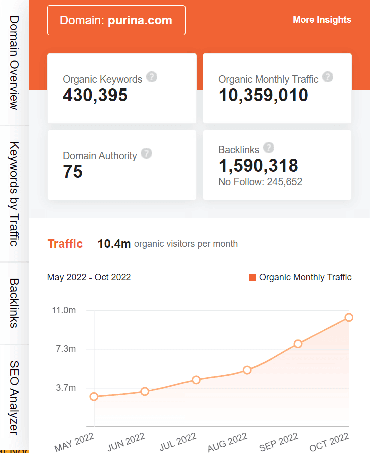 marketing strategy of purina - ubersuggest seo screenshot
