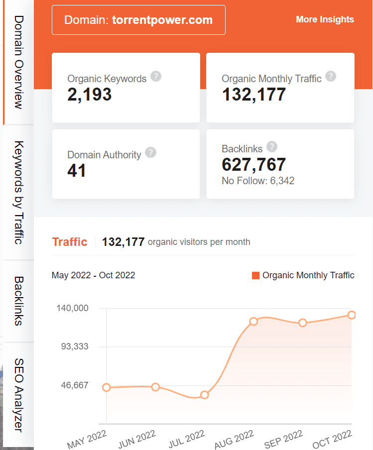 marketing strategy of torrent power - ubersuggest seo screenshot