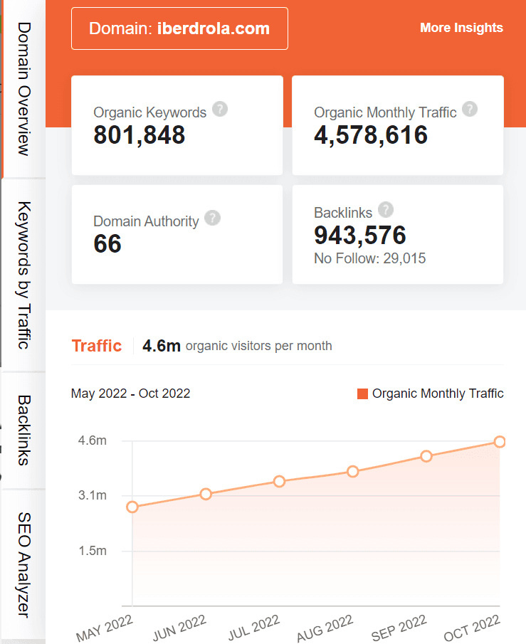 marketing strategy of iberdrola - ubersuggest seo screenshot