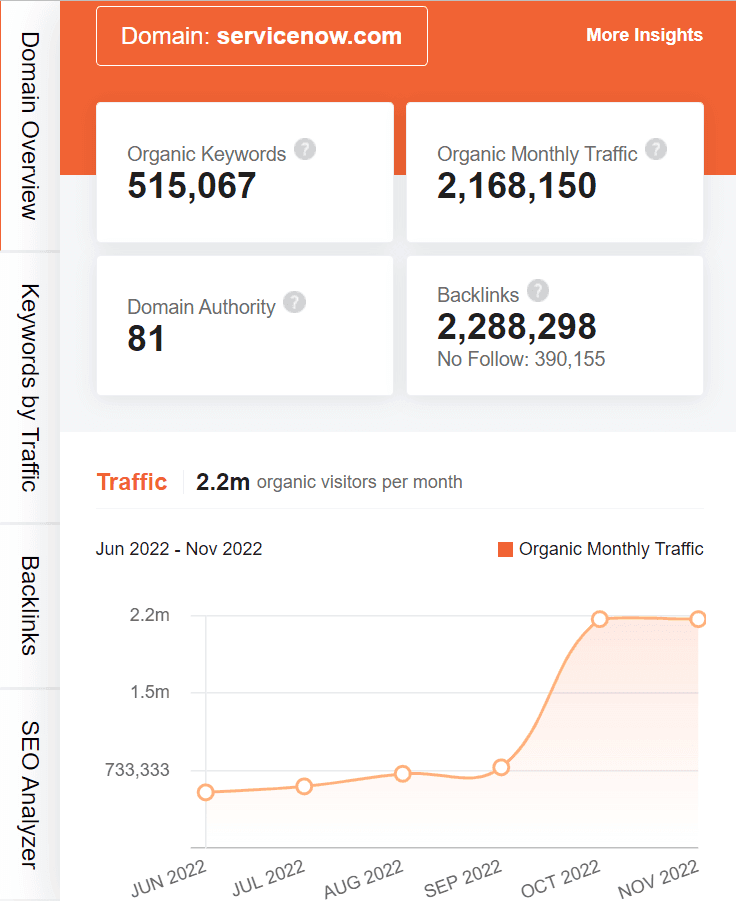 marketing strategy of ServiceNow - ubersuggest seo screenshot