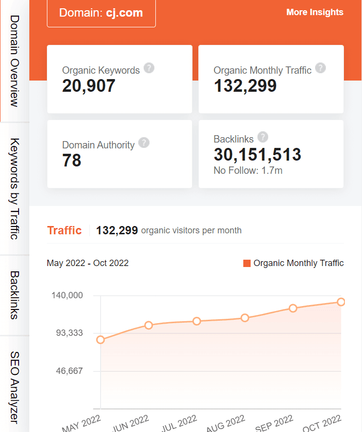 marketing strategy of cj affiliate - ubersuggest seo screenshot